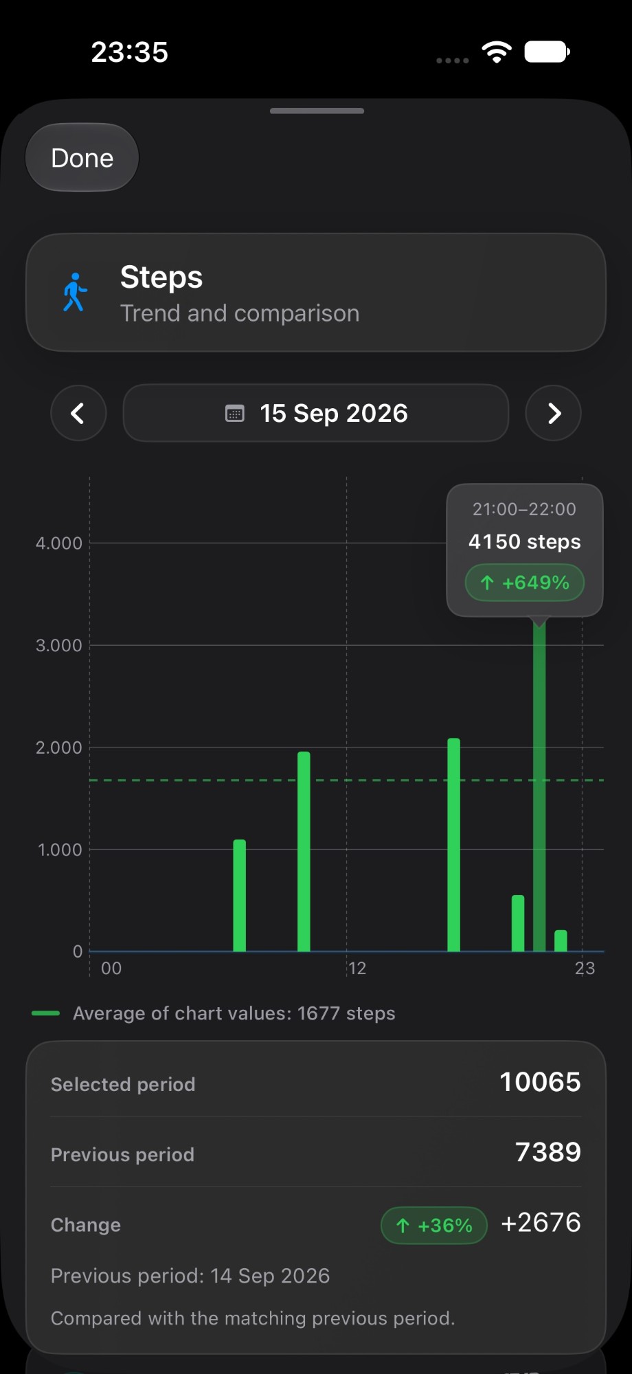 Hourly steps trend chart with comparison to the previous day (dark mode)