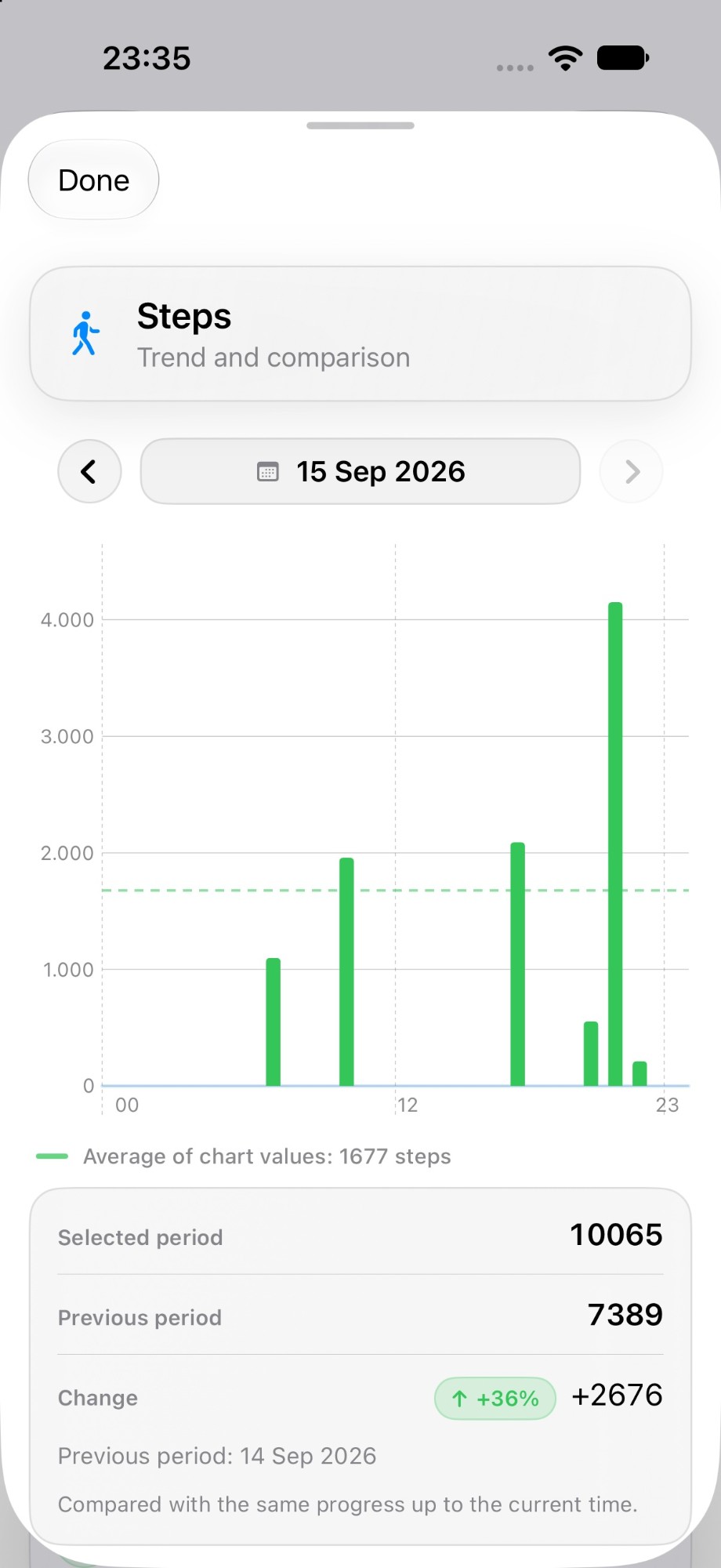 Hourly steps trend chart with comparison to the previous day (light mode)
